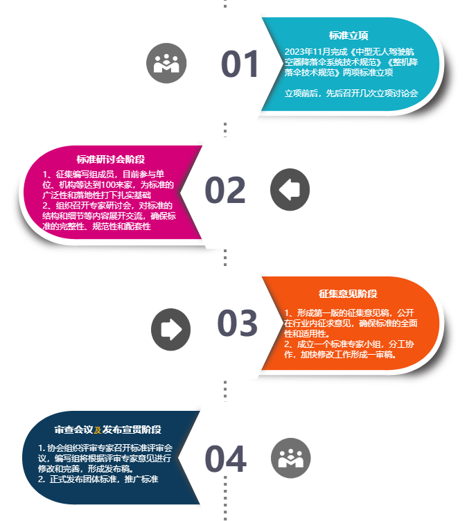 無人機(jī)降落傘團(tuán)體標(biāo)準(zhǔn)征求意見稿研討會(huì)召開(圖2)