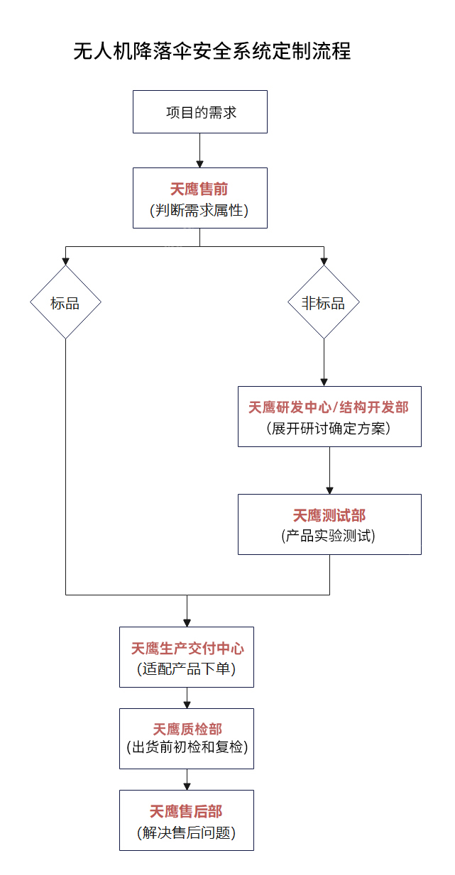 揭秘天鷹裝備T200無人機降落傘安全系統(tǒng)定制化全過程(圖2)